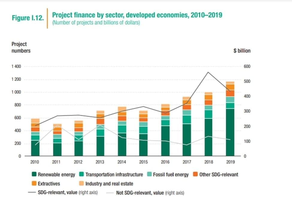 Проектне фінансування за секторами, розвинені економіки, 2010-2019 Project finance by sector, developed economies, 2010-2019